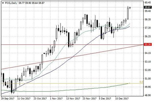 Notowania ropy naftowej WTI – dane dzienne