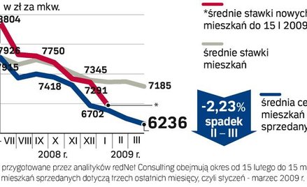 Dużo taniej w Łodzi, Warszawa trzyma ceny