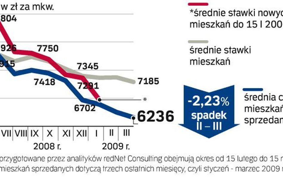 Dużo taniej w Łodzi, Warszawa trzyma ceny