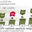 W branży budowlanej w 2010 r. odnotowano 18-proc. wzrost upadłości rok do roku. Gorzej było tylko w 