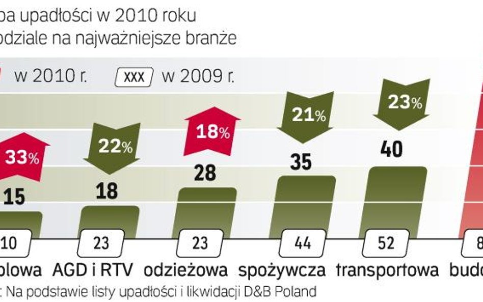 W branży budowlanej w 2010 r. odnotowano 18-proc. wzrost upadłości rok do roku. Gorzej było tylko w 