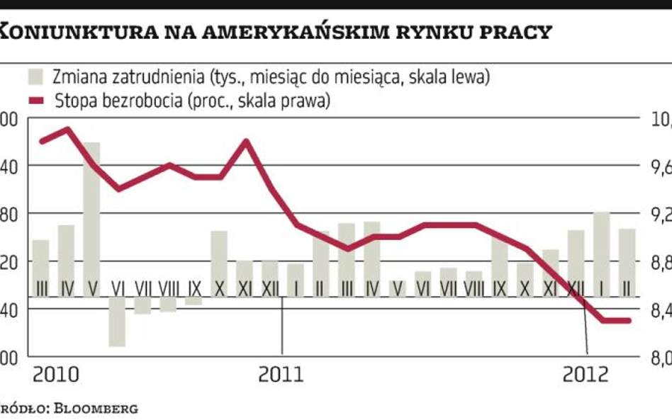 Trwałe ożywienie coraz bardziej prawdopodobne