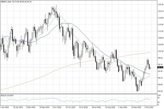 Notowania ropy naftowej Brent – dane dzienne