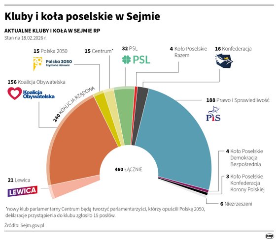 Kluby i koła poselskie w obecnym Sejmie