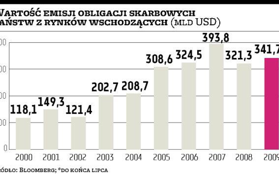 Emisje obligacji szybko rosną