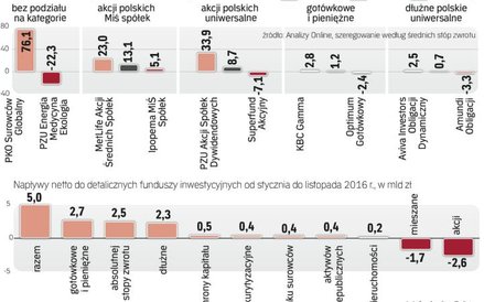 Fundusze akcji mają za sobą dobry rok. Eksperci: w 2017 r. powtórzą sukces.