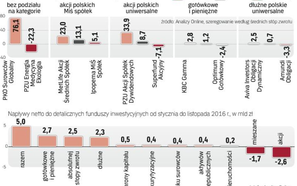 Fundusze akcji mają za sobą dobry rok. Eksperci: w 2017 r. powtórzą sukces.