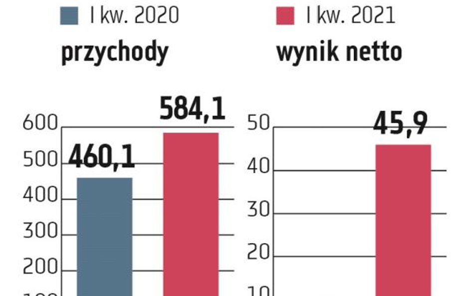 Cognor w I kwartale tego roku zwiększył przychody i wynik finansowy. Grupa osiągnęła historycznie na