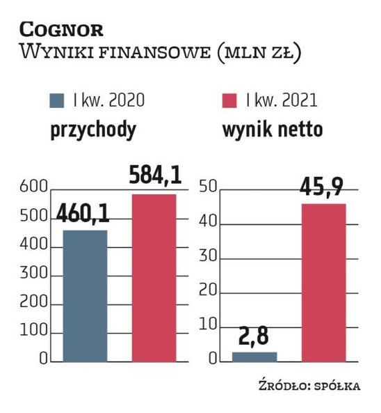 Cognor w I kwartale tego roku zwiększył przychody i wynik finansowy. Grupa osiągnęła historycznie na