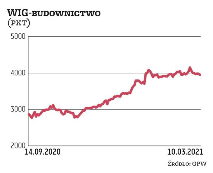 W tym roku WIG-budownictwo wyhamował, ale i tak udało mu się dołożyć 9 proc. Inwestorzy nadal wierzą