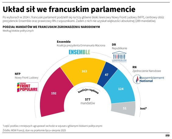Układ sił we francuskim parlamencie