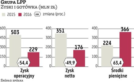 LPP chce połączyć większe inwestycje i dywidendę