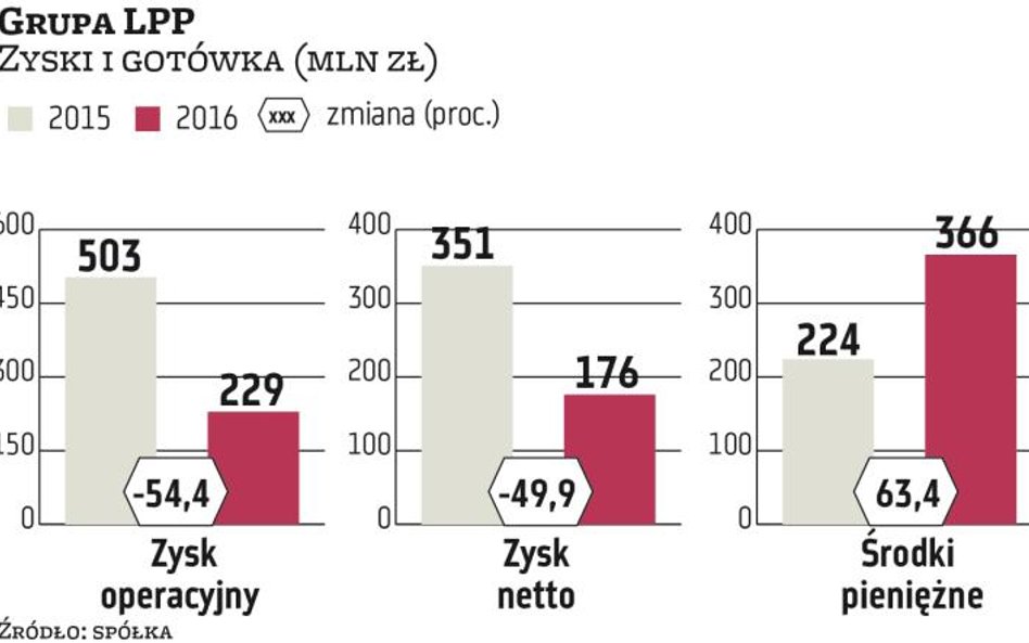 LPP chce połączyć większe inwestycje i dywidendę