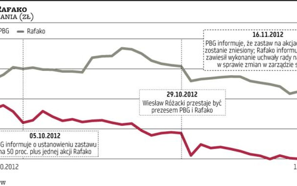 Ostry konflikt między władzami Rafako i PBG