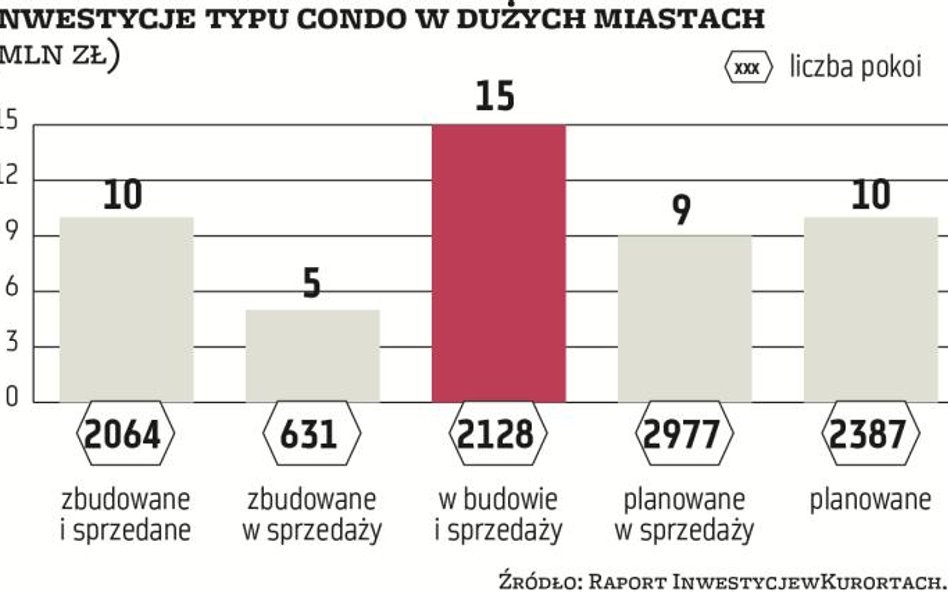 Miliardy złotych napływają na rynek condohoteli