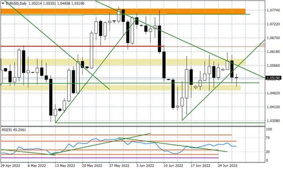 Wykres dzienny EURUSD