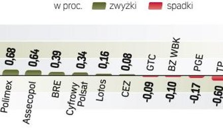 Rynek ciągnęły w dół spółki odpowiedzialne za poniedziałkowy wzrost, czyli KGHM i PZU. Jednak niski 