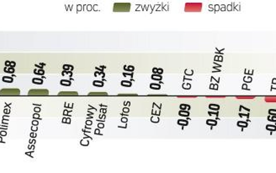 Rynek ciągnęły w dół spółki odpowiedzialne za poniedziałkowy wzrost, czyli KGHM i PZU. Jednak niski 