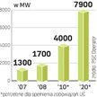 W 2020 r. z odnawialnych źródeł musi pochodzić 15 proc. polskiej energii. Bez modernizacji sieci będ