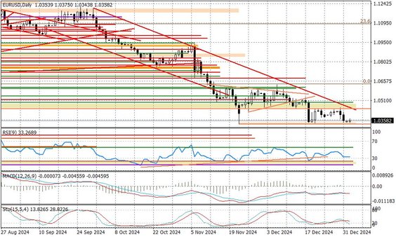 Wykres dzienny EURUSD