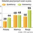 Ranking szeefów. Kierownik lepszy niż dyrektor. Być może to efekt hierarchicznej struktury wielu fir