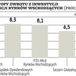 Wykres dnia | Rynki wschodzące z potencjałem