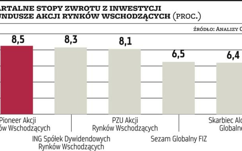 Wykres dnia | Rynki wschodzące z potencjałem