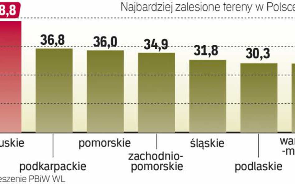 Obszary cenne przyrodniczo w dużym stopniu ograniczają inwestycje i rozwój.