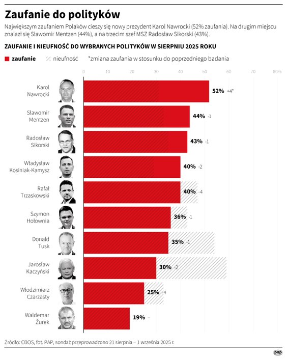 Ranking zaufania do polityków CBOS (21 sierpnia - 1 września)