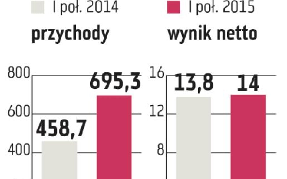 Rafako: W drugim półroczu wzrośnie EBITDA