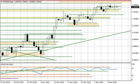 Wykres dzienny EURUSD