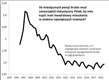 Rys. 3. Mieszkania o wiele bardziej przystępne finansowo niż w trakcie bańki z lat 2006–2007