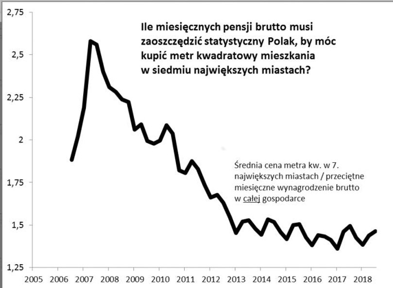 Rys. 3. Mieszkania o wiele bardziej przystępne finansowo niż w trakcie bańki z lat 2006–2007