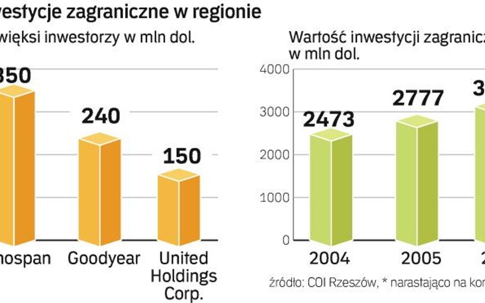 Region czeka na duże firmy