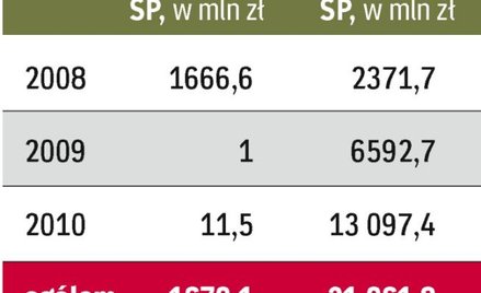 przychody z prywatyzacji