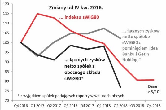 Wykres 2. Nie widać jednak żadnego związku z (rosnącymi) przychodami ze sprzedaży