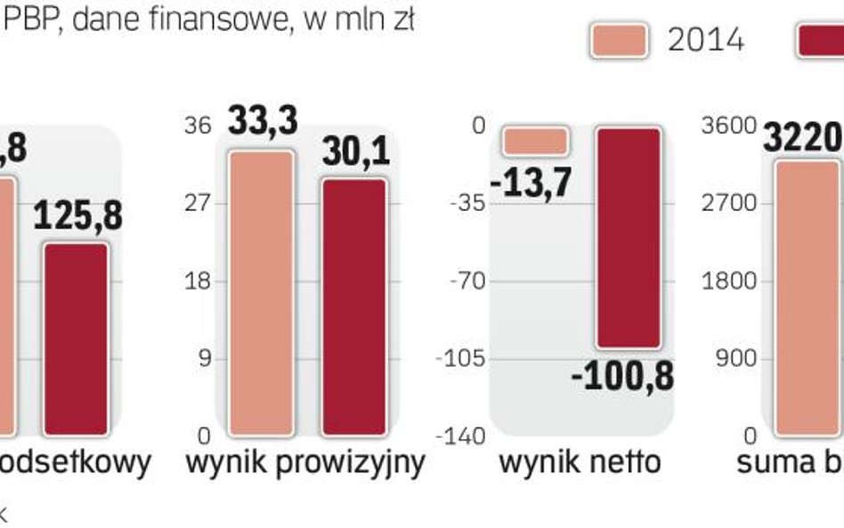 Zysk działalności bankowej FM Banku PBP stopniał