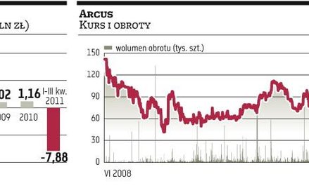 Od przyszłego roku Arcus znowu ma zarabiać, i to sporo