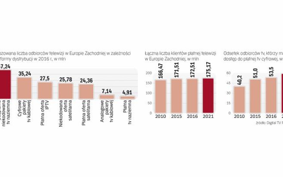 Prognozowana liczba odbiorców telewizji w Europie Zachodniej