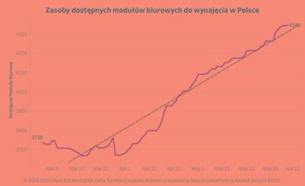 Małe i średnie firmy zwalniają biura