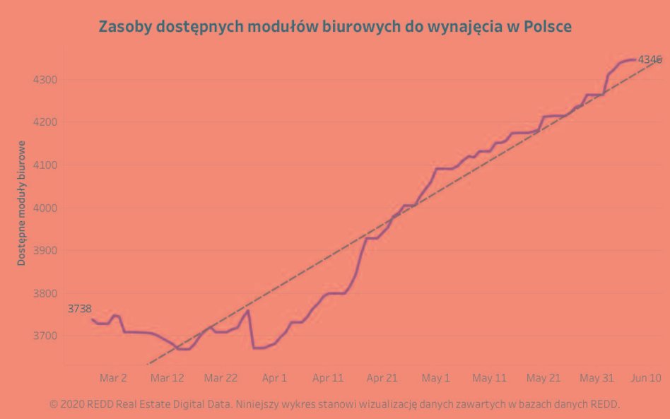 Małe i średnie firmy zwalniają biura