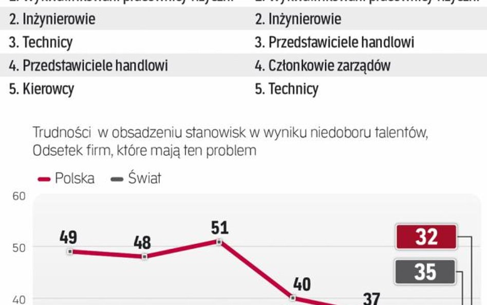 Na polską listę deficytowych kandydatów wrócili menedżerowie. Na razie na 6. miejscu, a więc poza pi