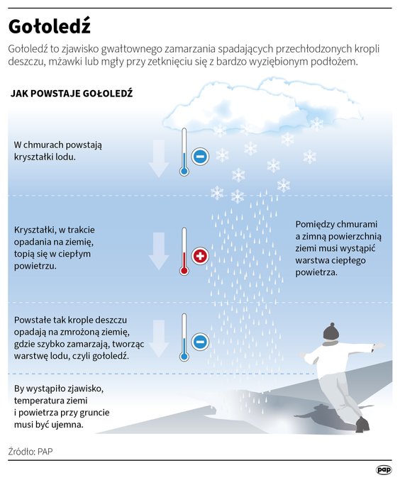 Gołoledź, czym jest to zjawisko