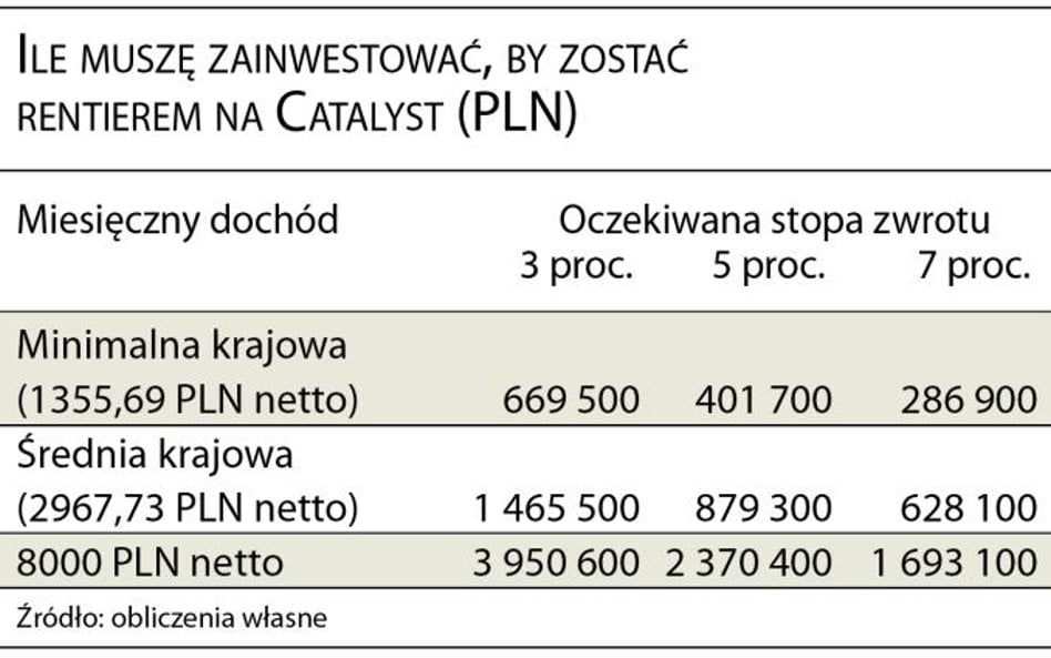 Jak zostać rentierem, inwestując w obligacje firm