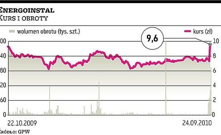 Energoinstal: Inwestorzy rzucili się na walory