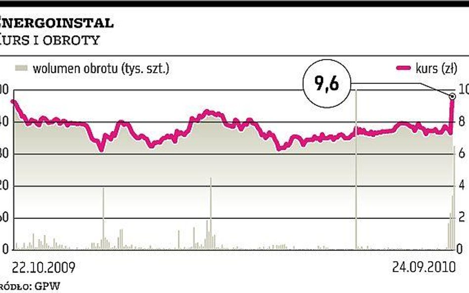 Energoinstal: Inwestorzy rzucili się na walory