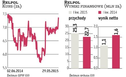 Relpol: Spółce pomaga drożejący dolar