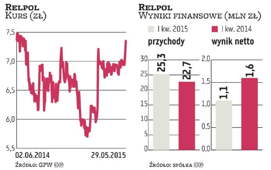 Relpol: Spółce pomaga drożejący dolar