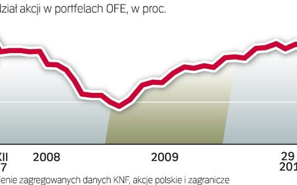 Coraz więcej akcji w portfelach funduszy