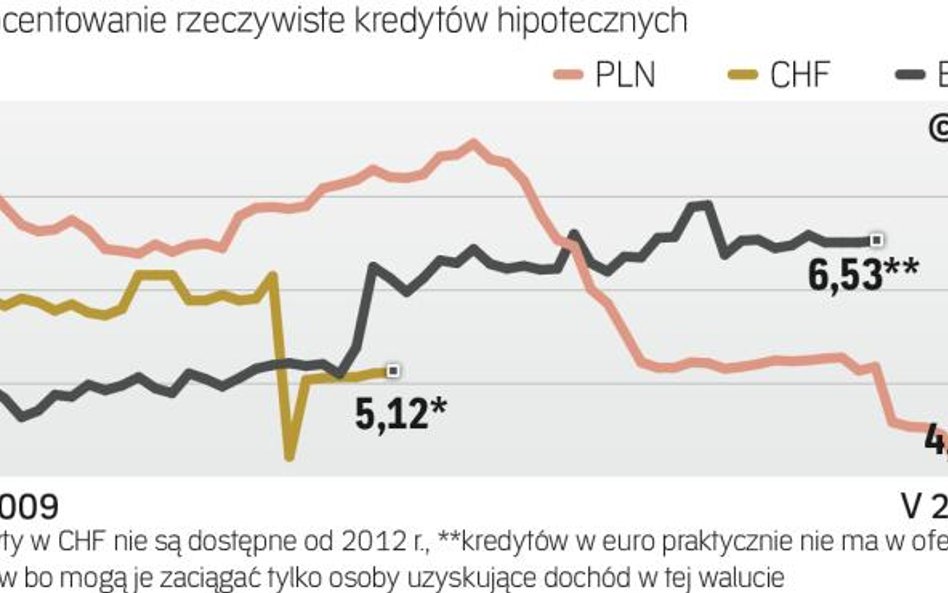 Ile kosztuje kredyt hipoteczny